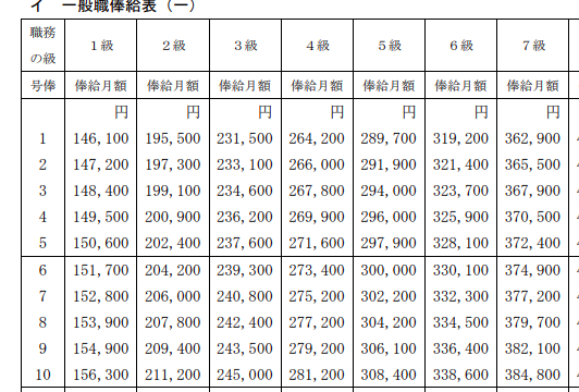 東京大学　一般職俸給表