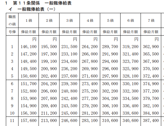 東京大学　一般職俸給表