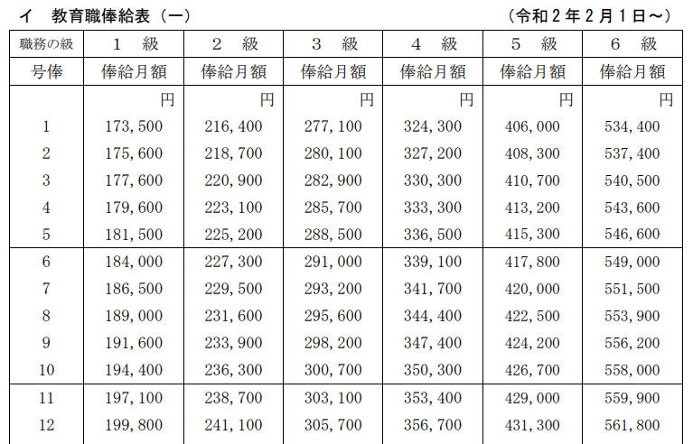 東京大学・教育職俸給表