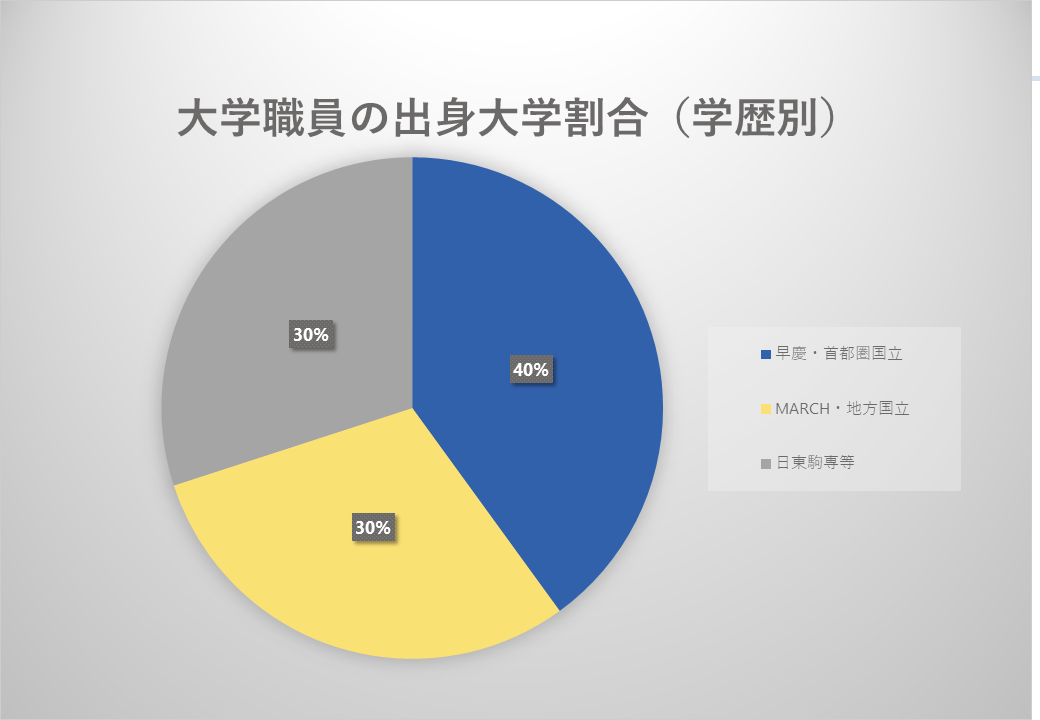 大学職員の出身大学（学歴別）